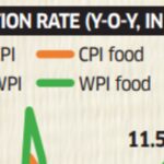 Inflation: Food on boil, retail inflation hits nine-month high of 5.5%