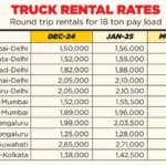 Truck rentals rebound in January, driven by movement of winter fruits & vegetables