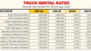 Truck rentals rebound in January, driven by movement of winter fruits & vegetables