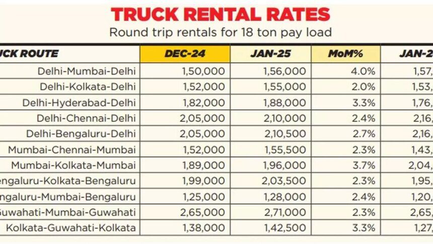 Truck rentals rebound in January, driven by movement of winter fruits & vegetables